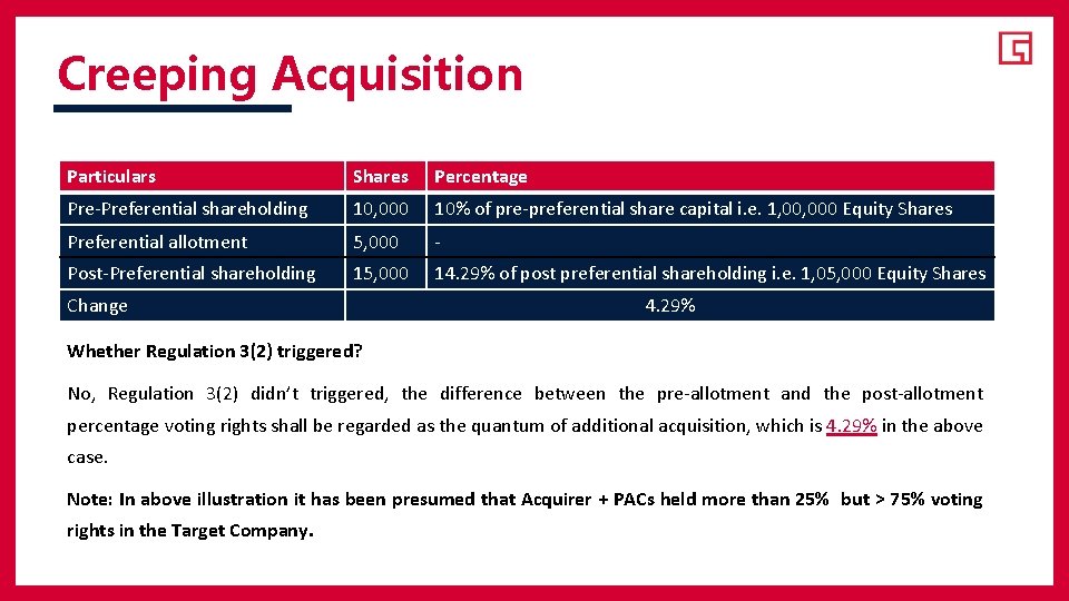 Creeping Acquisition Particulars Shares Percentage Pre-Preferential shareholding 10, 000 10% of pre-preferential share capital