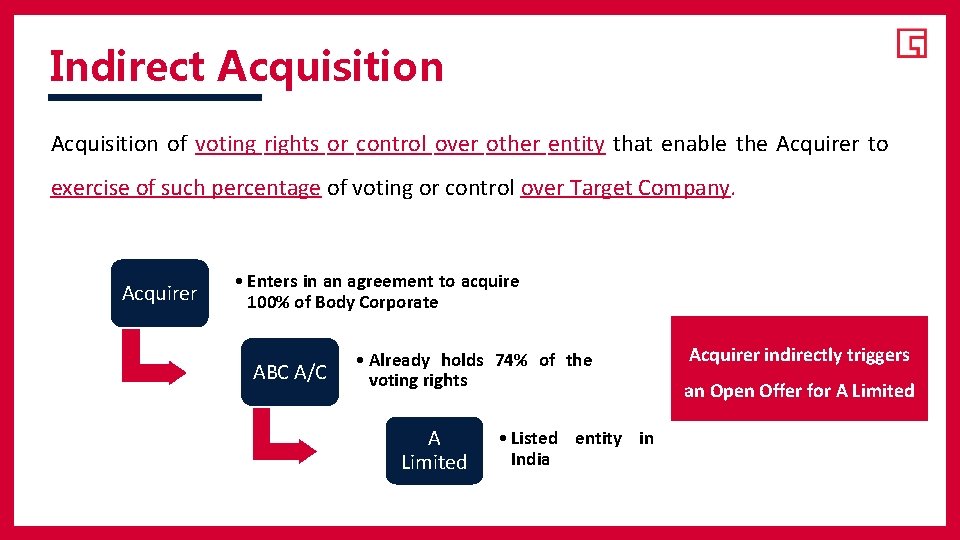 Indirect Acquisition of voting rights or control over other entity that enable the Acquirer