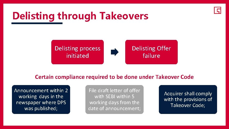 Delisting through Takeovers Delisting process initiated Delisting Offer failure Certain compliance required to be