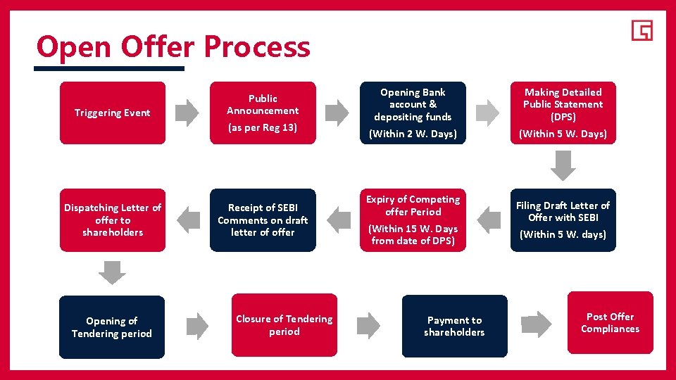 Open Offer Process Triggering Event Dispatching Letter of offer to shareholders Opening of Tendering