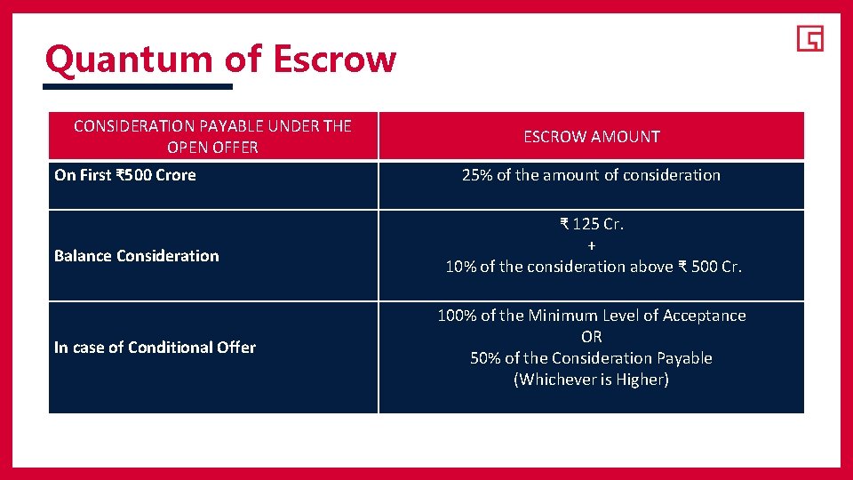 Quantum of Escrow CONSIDERATION PAYABLE UNDER THE OPEN OFFER On First ₹ 500 Crore