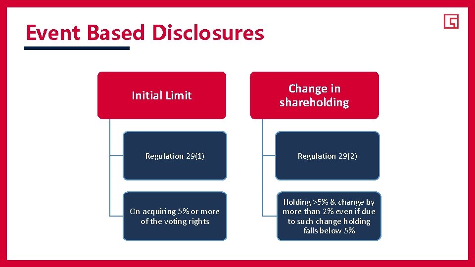 Event Based Disclosures Initial Limit Change in shareholding Regulation 29(1) Regulation 29(2) On acquiring