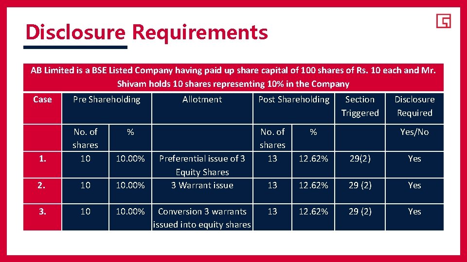 Disclosure Requirements AB Limited is a BSE Listed Company having paid up share capital