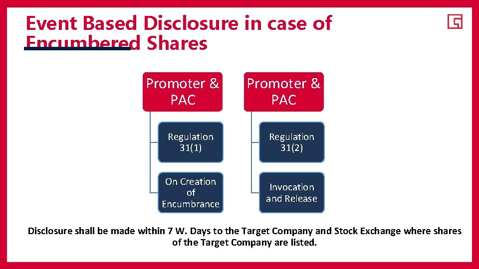 Event Based Disclosure in case of Encumbered Shares Promoter & PAC Regulation 31(1) Regulation