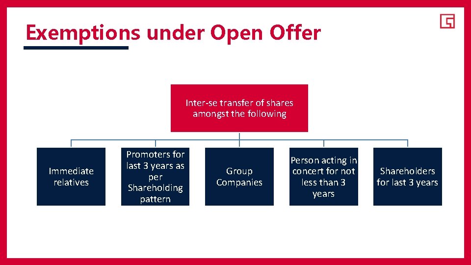 Exemptions under Open Offer Inter-se transfer of shares amongst the following Immediate relatives Promoters