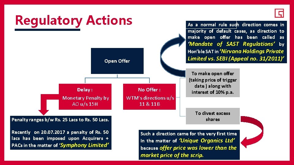 Regulatory Actions As a normal rule such direction comes in majority of default cases,