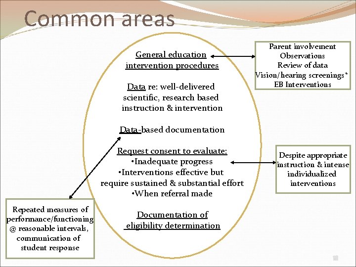 Common areas General education intervention procedures Data re: well-delivered scientific, research based instruction &