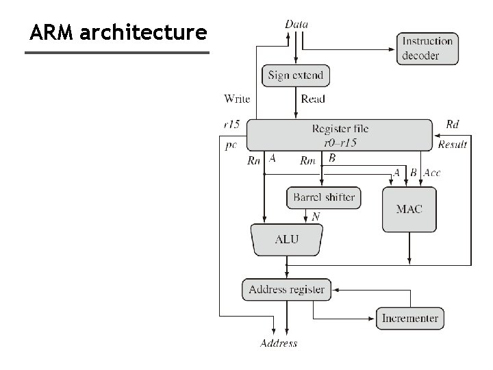 ARM architecture 