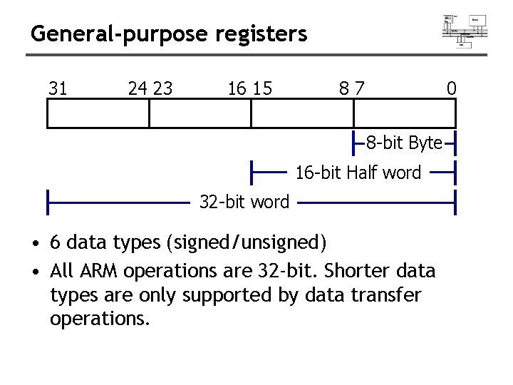 General-purpose registers 31 24 23 16 15 87 0 8 -bit Byte 16 -bit