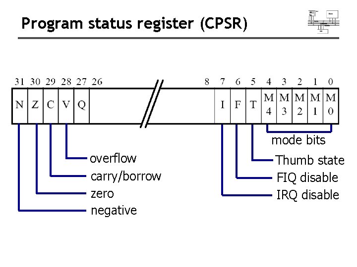 Program status register (CPSR) mode bits overflow carry/borrow zero negative Thumb state FIQ disable