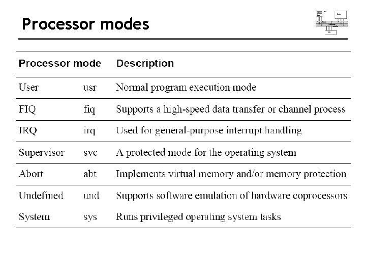 Processor modes 