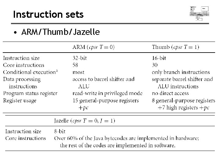 Instruction sets • ARM/Thumb/Jazelle 