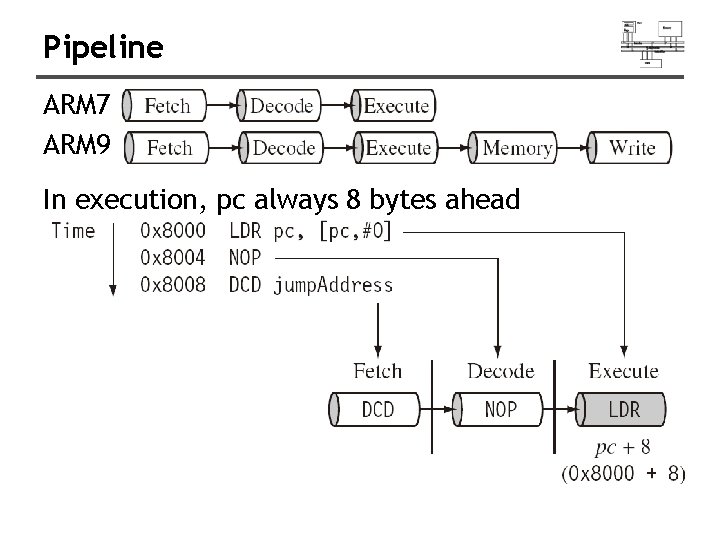 Pipeline ARM 7 ARM 9 In execution, pc always 8 bytes ahead 