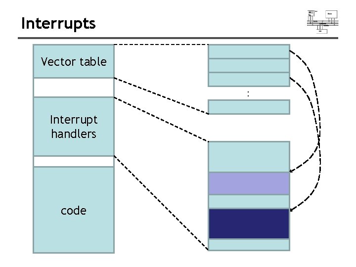 Interrupts Vector table : Interrupt handlers code 