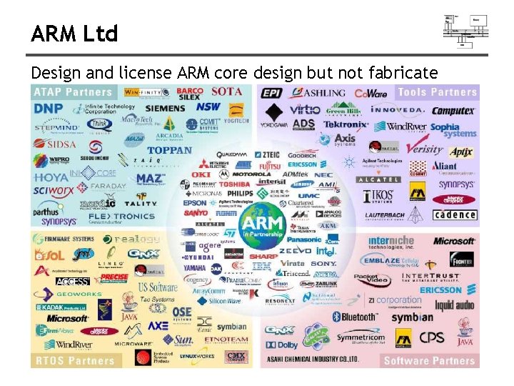 ARM Ltd Design and license ARM core design but not fabricate 