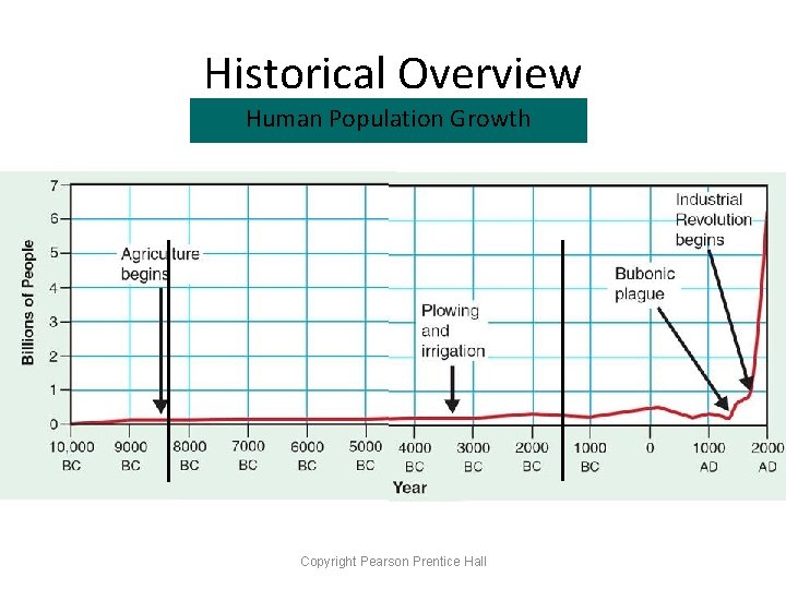 Historical Overview Human Population Growth Copyright Pearson Prentice Hall 