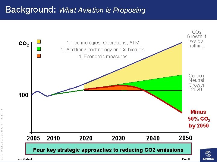 Background: What Aviation is Proposing CO 2 Growth if we do nothing 1. Technologies,
