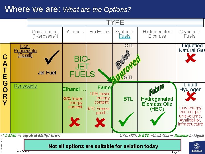 Where we are: What are the Options? TYPE Conventional (“Kerosene”) Non. Renewable (Fossil) Jet