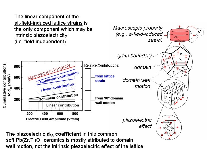 The linear component of the el. -field-induced lattice strains is the only component which