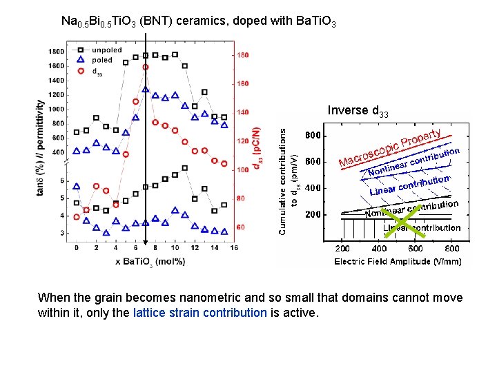 Na 0. 5 Bi 0. 5 Ti. O 3 (BNT) ceramics, doped with Ba.