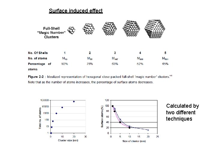 Surface induced effect Calculated by two different techniques 