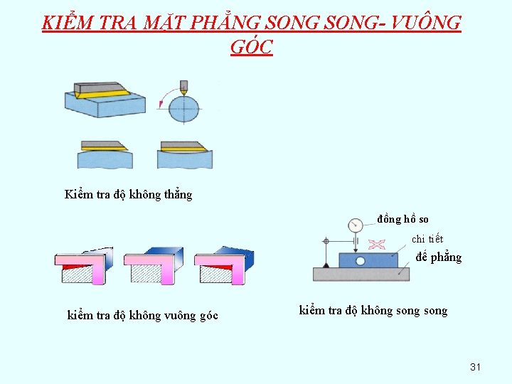 KIỂM TRA MẶT PHẲNG SONG- VUÔNG GÓC Kiểm tra độ không thẳng đồng hồ