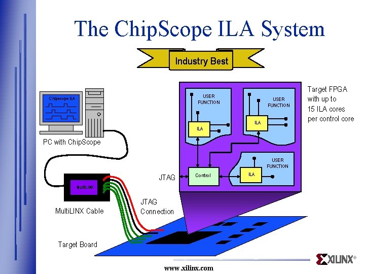 The Chip. Scope ILA System Industry Best USER FUNCTION Chipscope ILA USER FUNCTION ILA The Chip. Scope ILA System Industry Best USER FUNCTION Chipscope ILA USER FUNCTION ILA