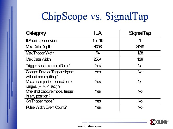 Chip. Scope vs. Signal. Tap ® www. xilinx. com Chip. Scope vs. Signal. Tap ® www. xilinx. com