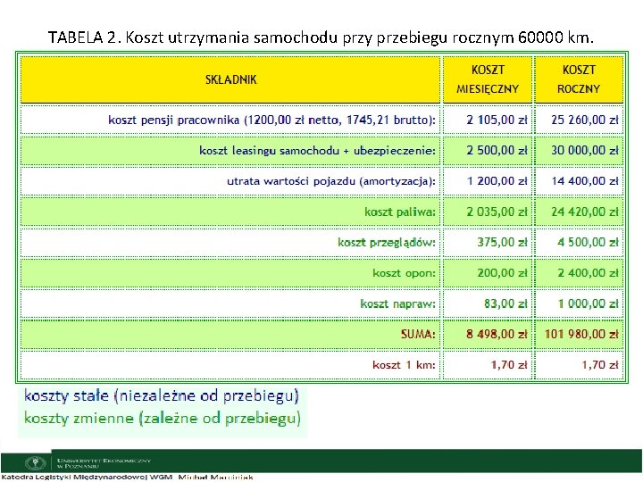 TABELA 2. Koszt utrzymania samochodu przy przebiegu rocznym 60000 km. 