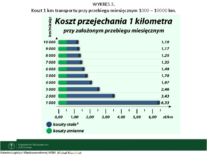 WYKRES 3. Koszt 1 km transportu przy przebiegu miesięcznym 1000 – 10000 km. 