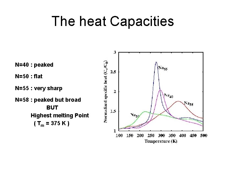The heat Capacities N=40 : peaked N=50 : flat N=55 : very sharp N=58