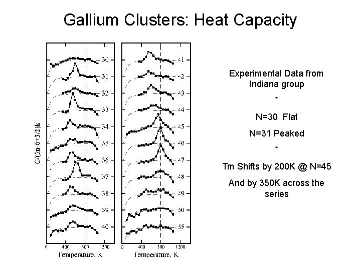Gallium Clusters: Heat Capacity Experimental Data from Indiana group * N=30 Flat N=31 Peaked