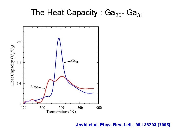 The Heat Capacity : Ga 30 - Ga 31 Joshi et al. Phys. Rev.