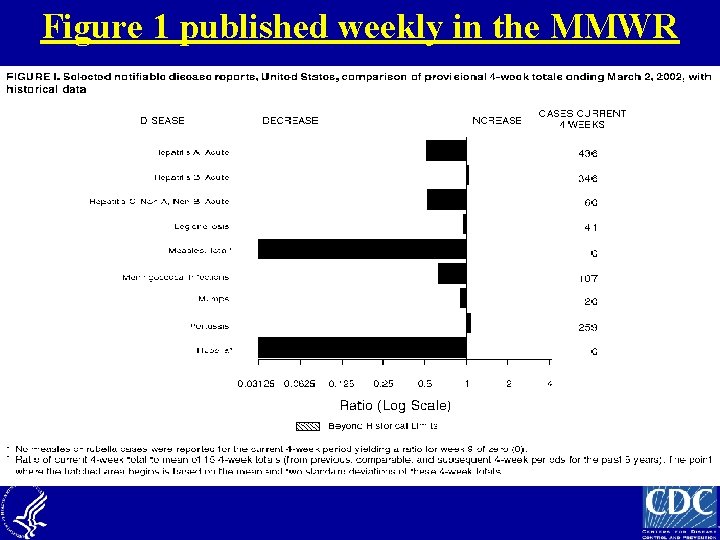 Figure 1 published weekly in the MMWR 