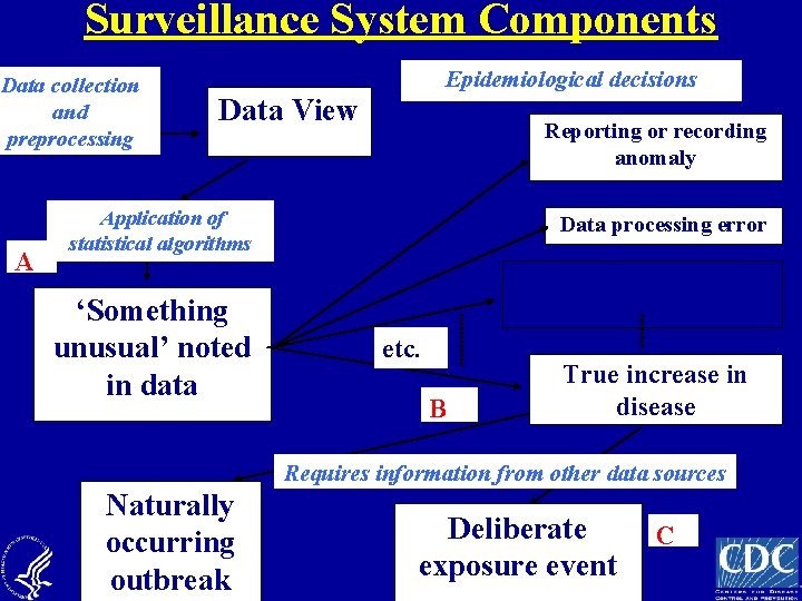 Surveillance System Components Data collection and preprocessing A Epidemiological decisions Data View Reporting or