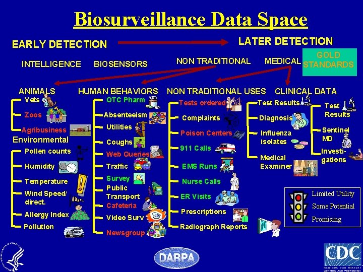 Biosurveillance Data Space LATER DETECTION EARLY DETECTION INTELLIGENCE ANIMALS Vets Zoos Agribusiness Environmental BIOSENSORS