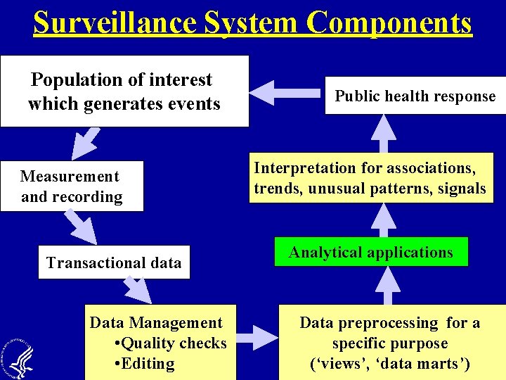 Surveillance System Components Population of interest which generates events Measurement and recording Transactional data