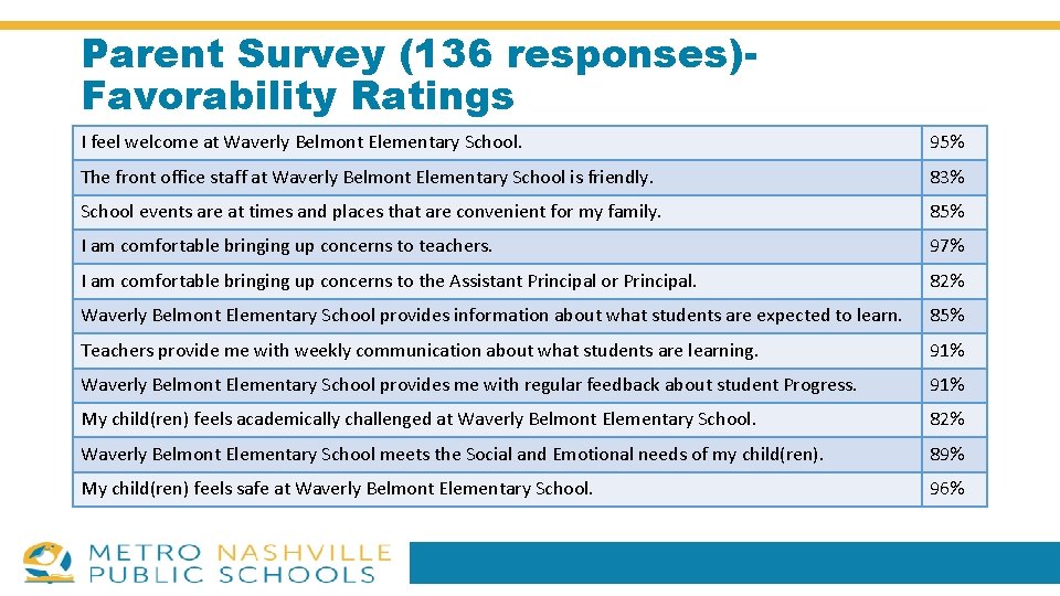Parent Survey (136 responses)Favorability Ratings I feel welcome at Waverly Belmont Elementary School. 95%