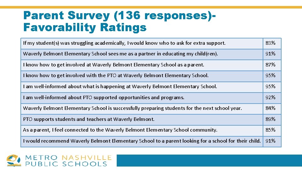Parent Survey (136 responses)Favorability Ratings If my student(s) was struggling academically, I would know