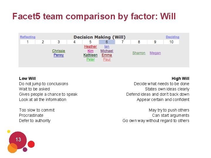 Facet 5 team comparison by factor: Will Low Will Do not jump to conclusions
