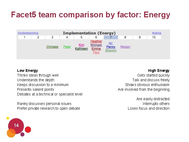 Facet 5 team comparison by factor: Energy Low Energy Thinks ideas through well Understands