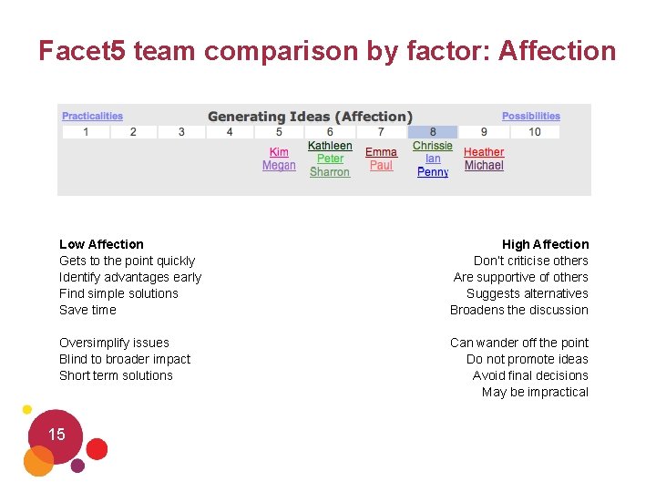 Facet 5 team comparison by factor: Affection Low Affection Gets to the point quickly