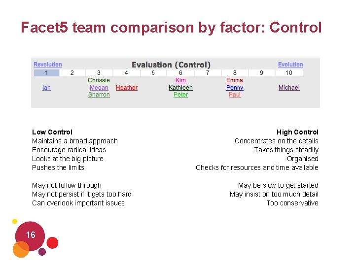 Facet 5 team comparison by factor: Control Low Control Maintains a broad approach Encourage