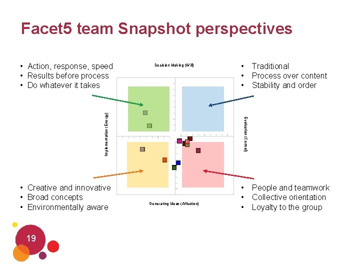 Facet 5 team Snapshot perspectives Decision Making (Will) • Creative and innovative • Broad