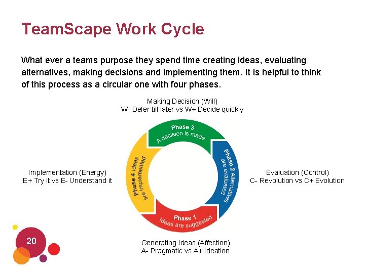 Team. Scape Work Cycle What ever a teams purpose they spend time creating ideas,