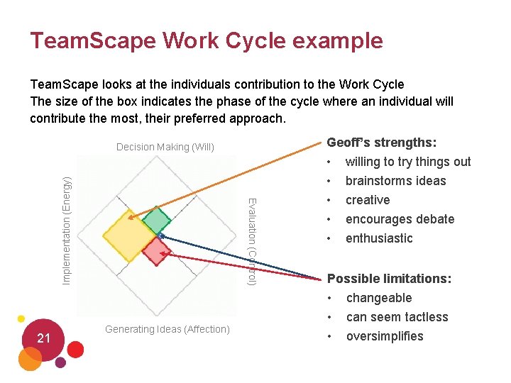 Team. Scape Work Cycle example Team. Scape looks at the individuals contribution to the