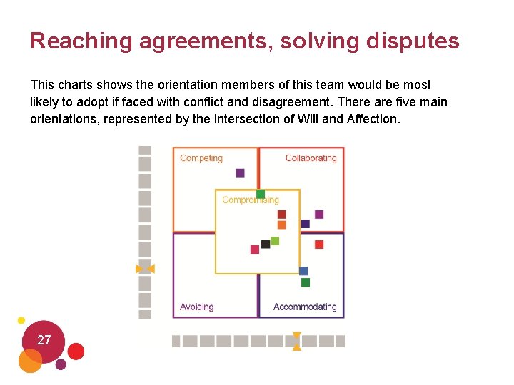 Reaching agreements, solving disputes This charts shows the orientation members of this team would