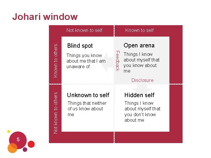 Johari window Known to self Open arena Blind spot Things you know about me