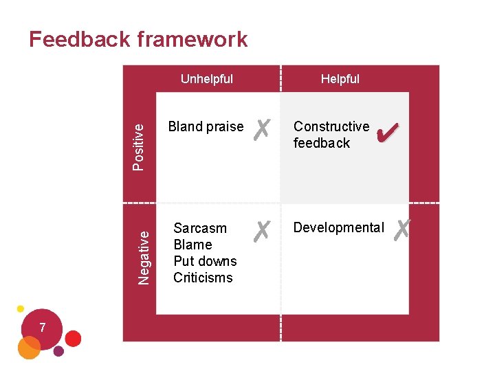 Feedback framework Negative Positive Unhelpful 7 Helpful Bland praise ✗ Constructive feedback Sarcasm Blame