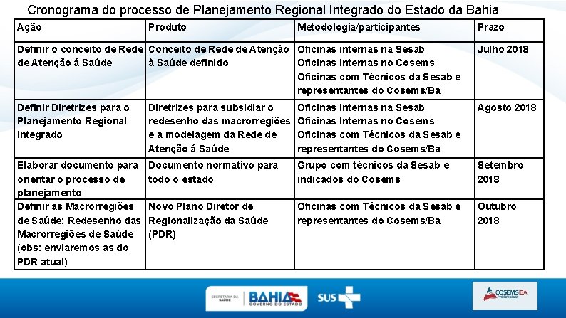 Cronograma do processo de Planejamento Regional Integrado do Estado da Bahia Ação Produto Metodologia/participantes